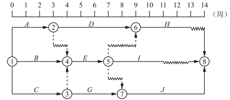 已知某工程的双代号网络计划图，如B、D、I工作共用一台施工机械且按B-D-I顺序施工，则下列说法正确